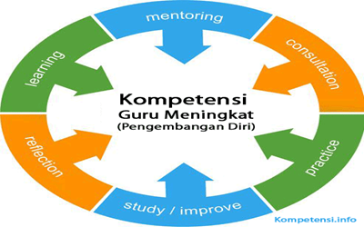 Pengembangan Diri Bagi Guru